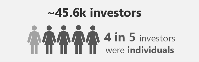 45.6k investors
