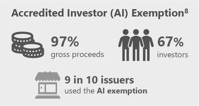 AccreditedInvestor (AI) Exemption