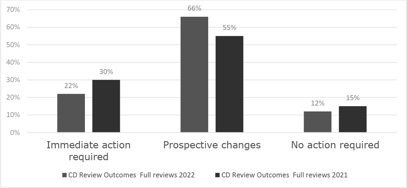 Outcomes of full CD reviews