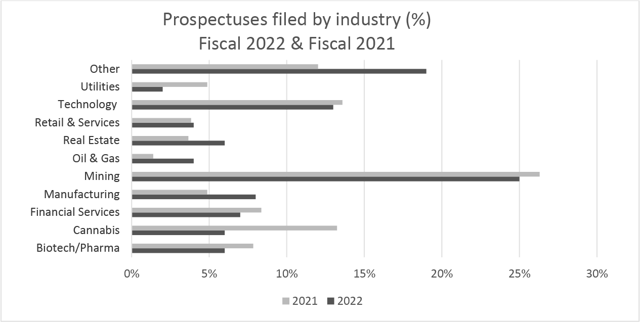 Prospectuses filed by industry (%) Fiscal 2022 & Fiscal 2021