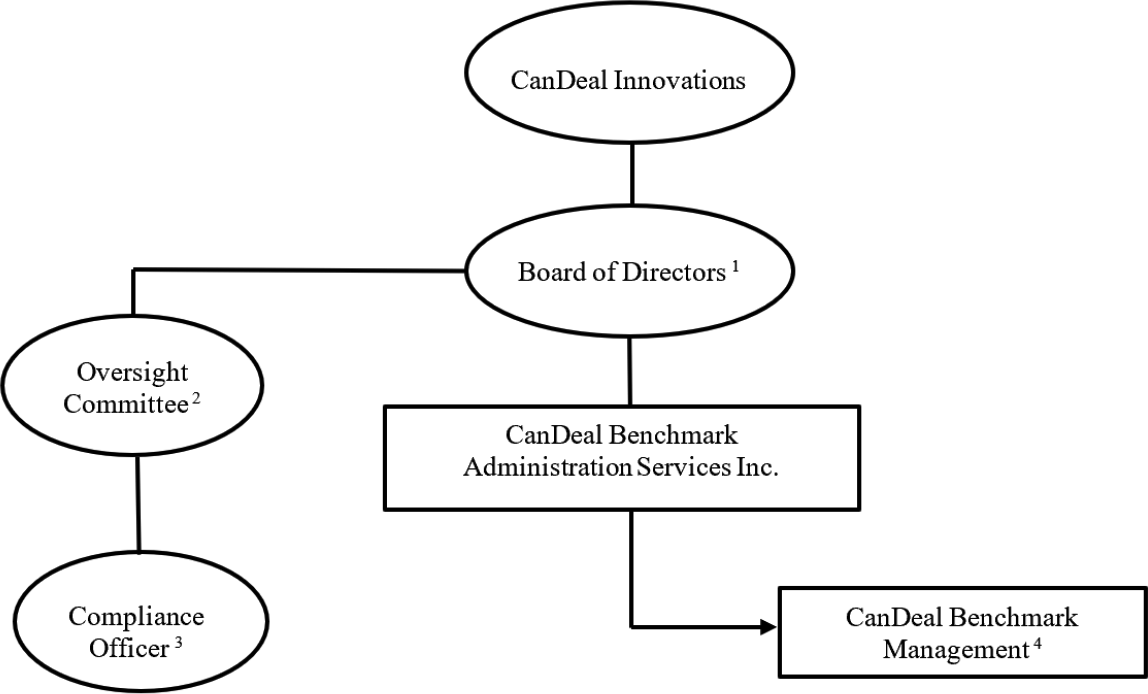 Organizational Chart for CanDeal Benchmark Administration Services Inc.