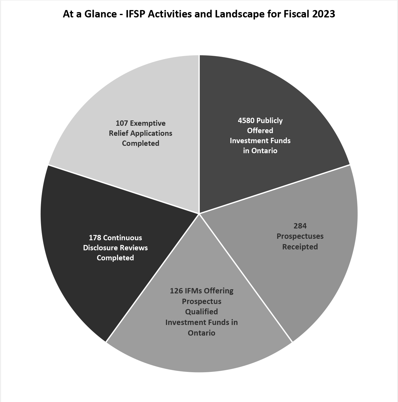 At a Glance -- IFSP Activities and Landscape for Fiscal 2023