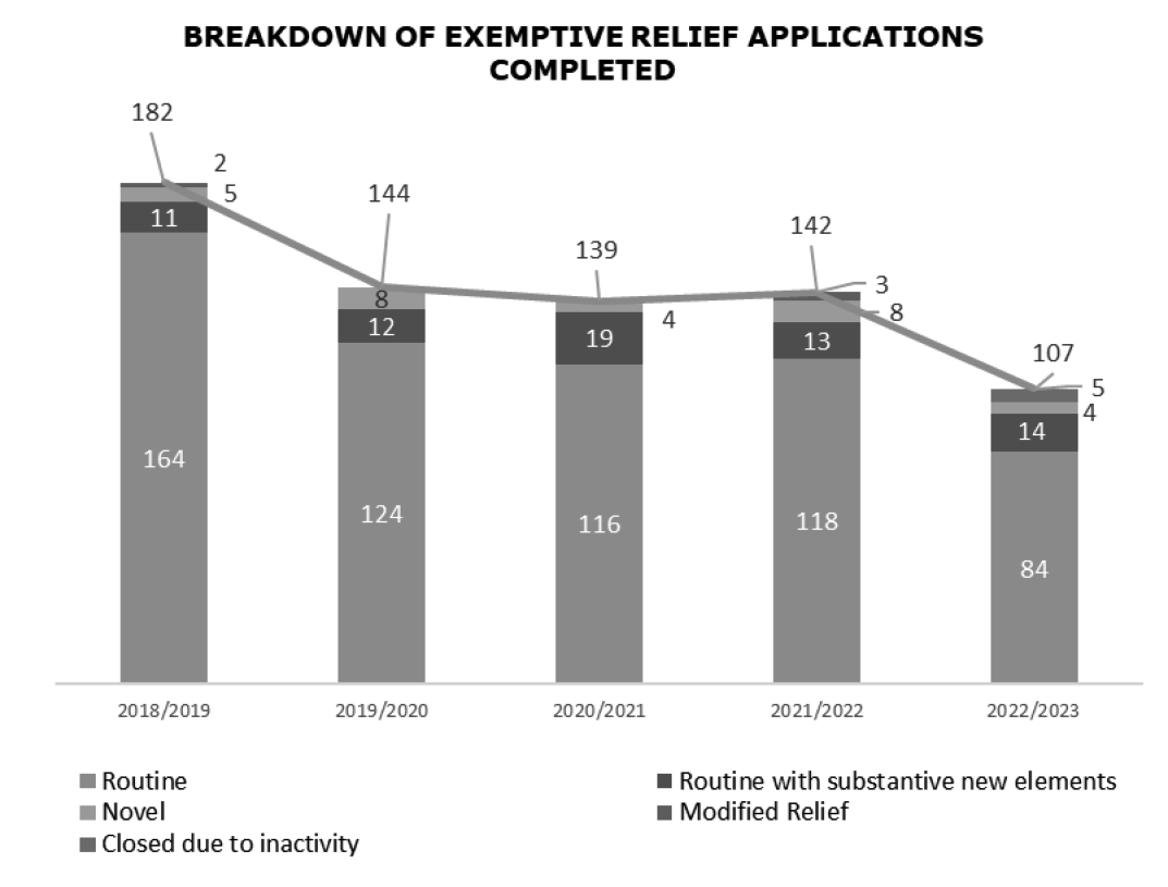 Breakdown of Exmptive Relief Applications Completed