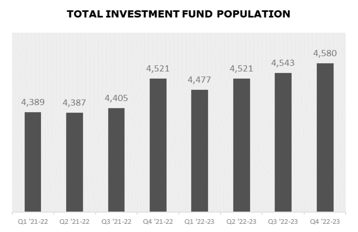 Total Investment Fund Population