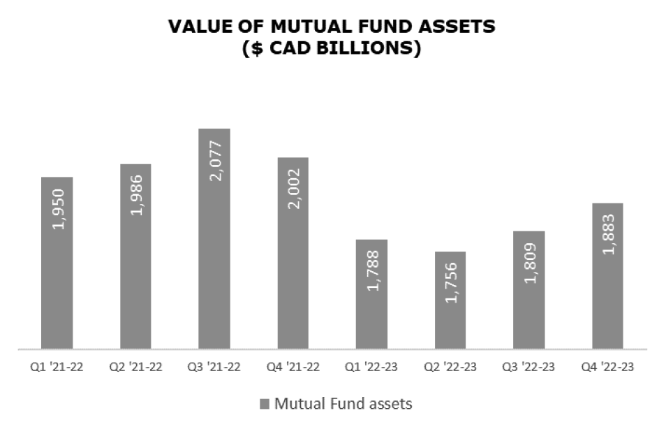 Value of Mutual Fund Assets