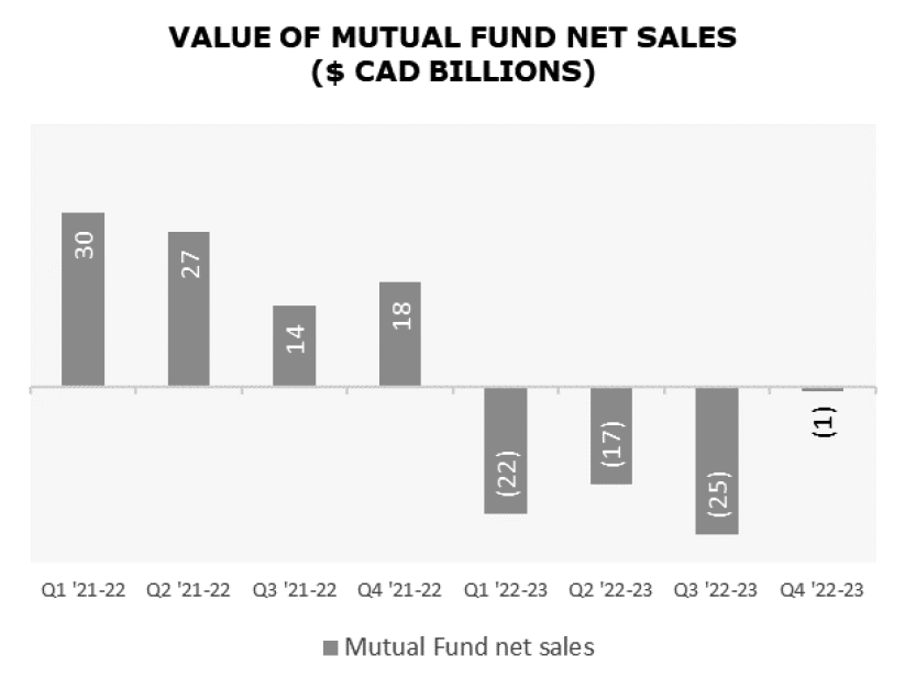 Value of Mutual Fund Net Sales
