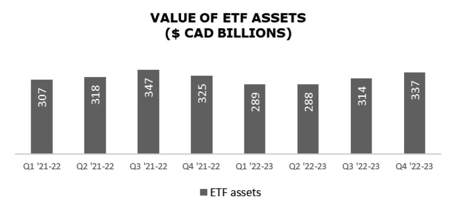 Value of ETF Assets