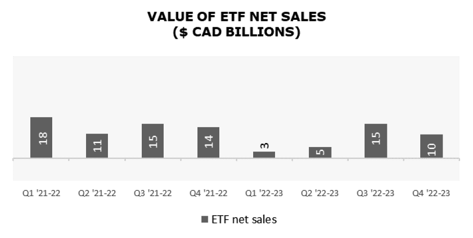 Value of ETF Net Sales