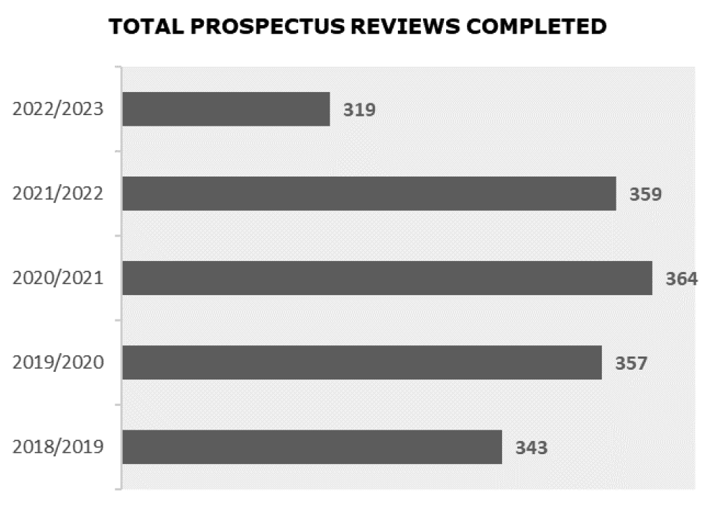 Total Prospectus Reviews Completed