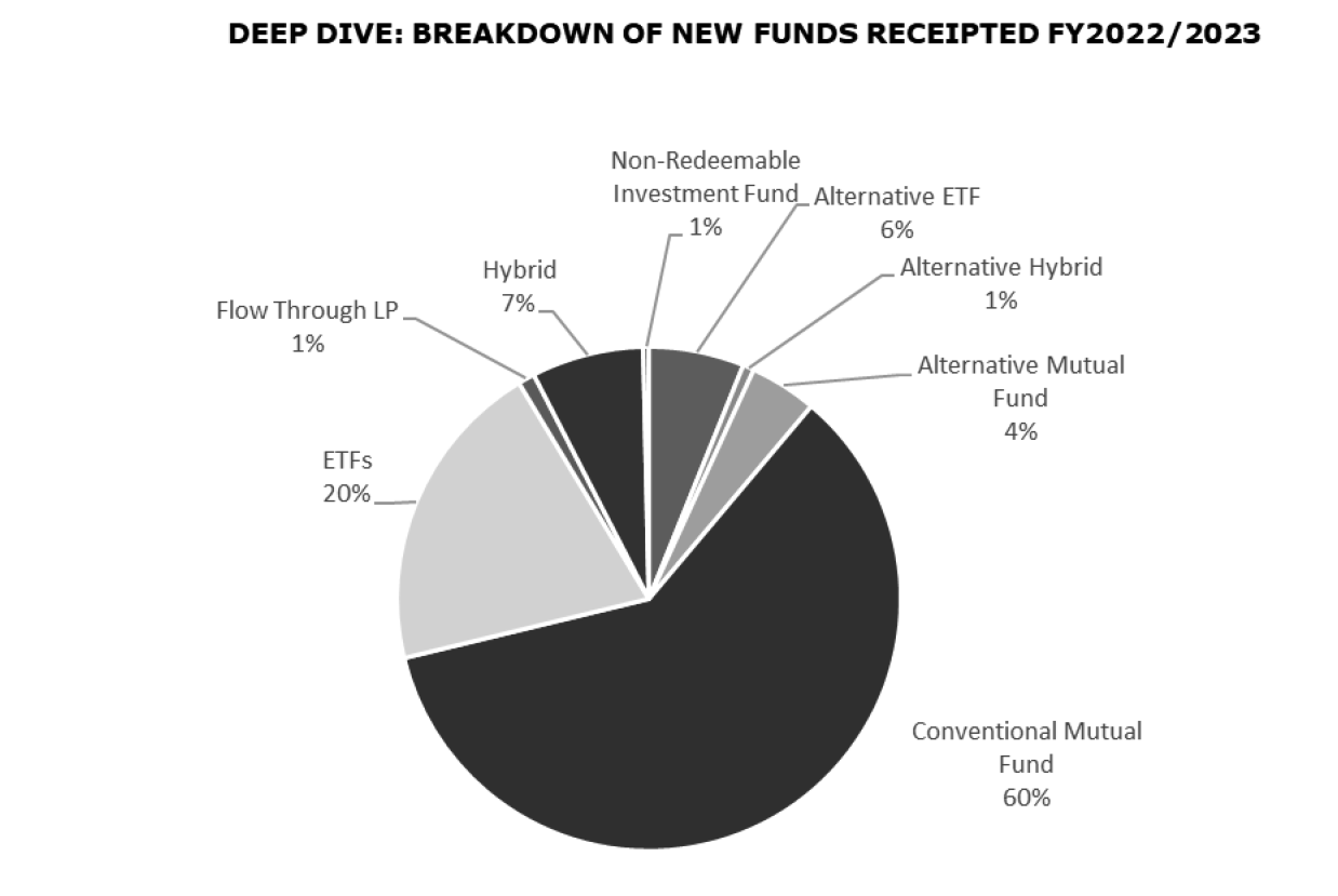 Deep Dive: Breakdown of New Funds Receipted FY2022/2023