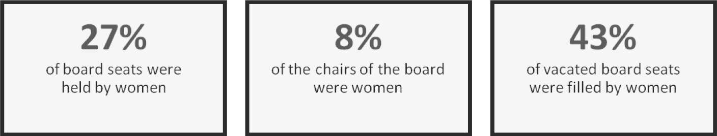 Board seats