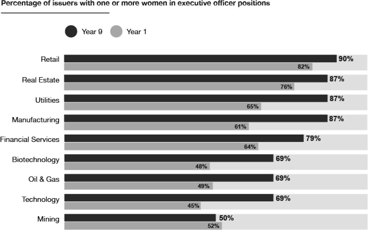 Percentage of issuers with one or more women in executive officer positions