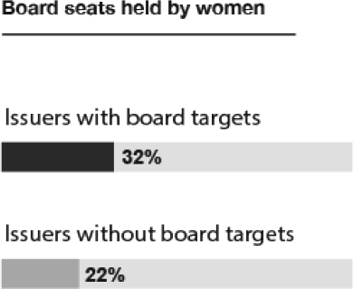 Diversity measures and board seats held by women