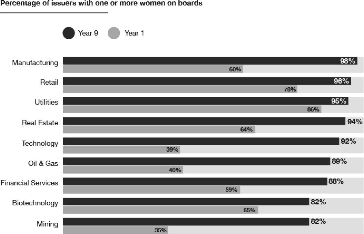 Percentage of issuers with one or more women