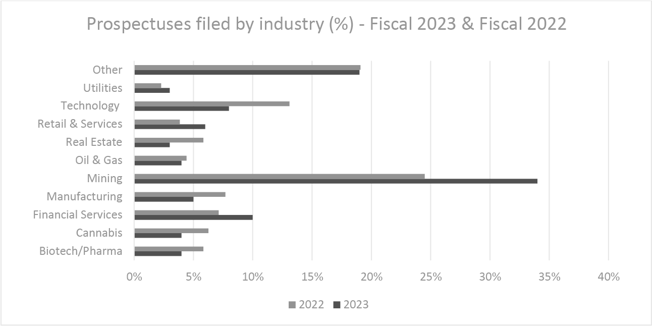 Prospectuses filed by industry (%) -- Fiscal 2023 & Fiscal 2022