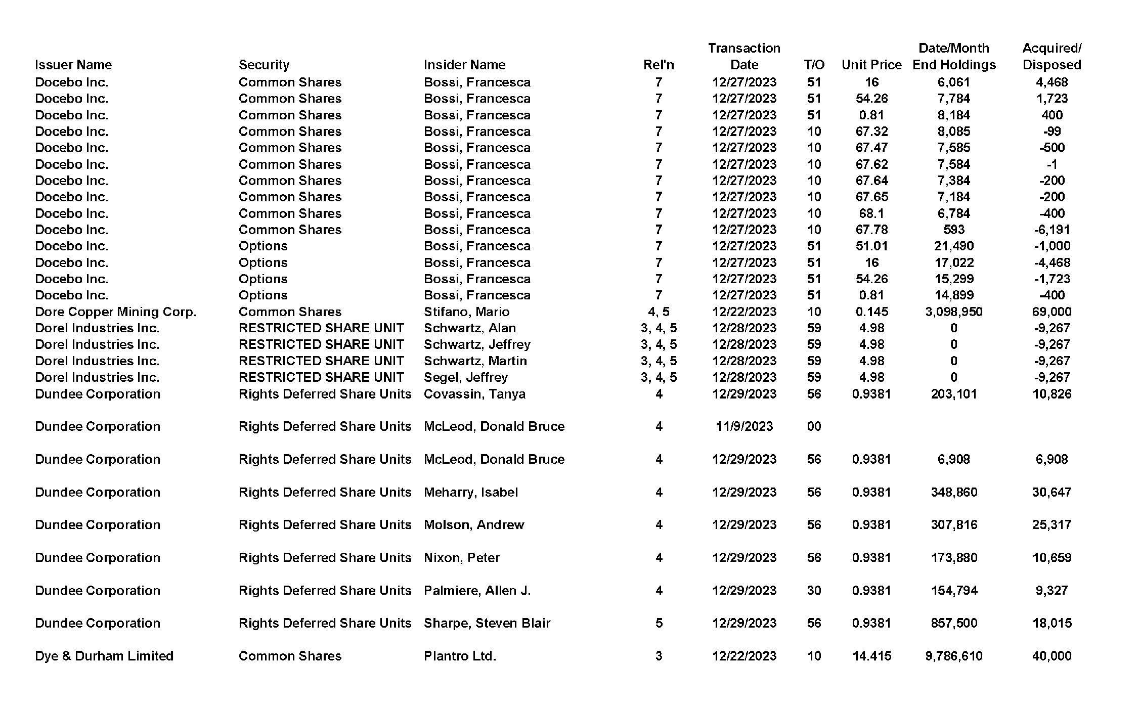 This chapter contains a weekly summary of insider transactions of Ontario reporting issuers in SEDI. Please visit the SEDI website www.sedi.ca)
