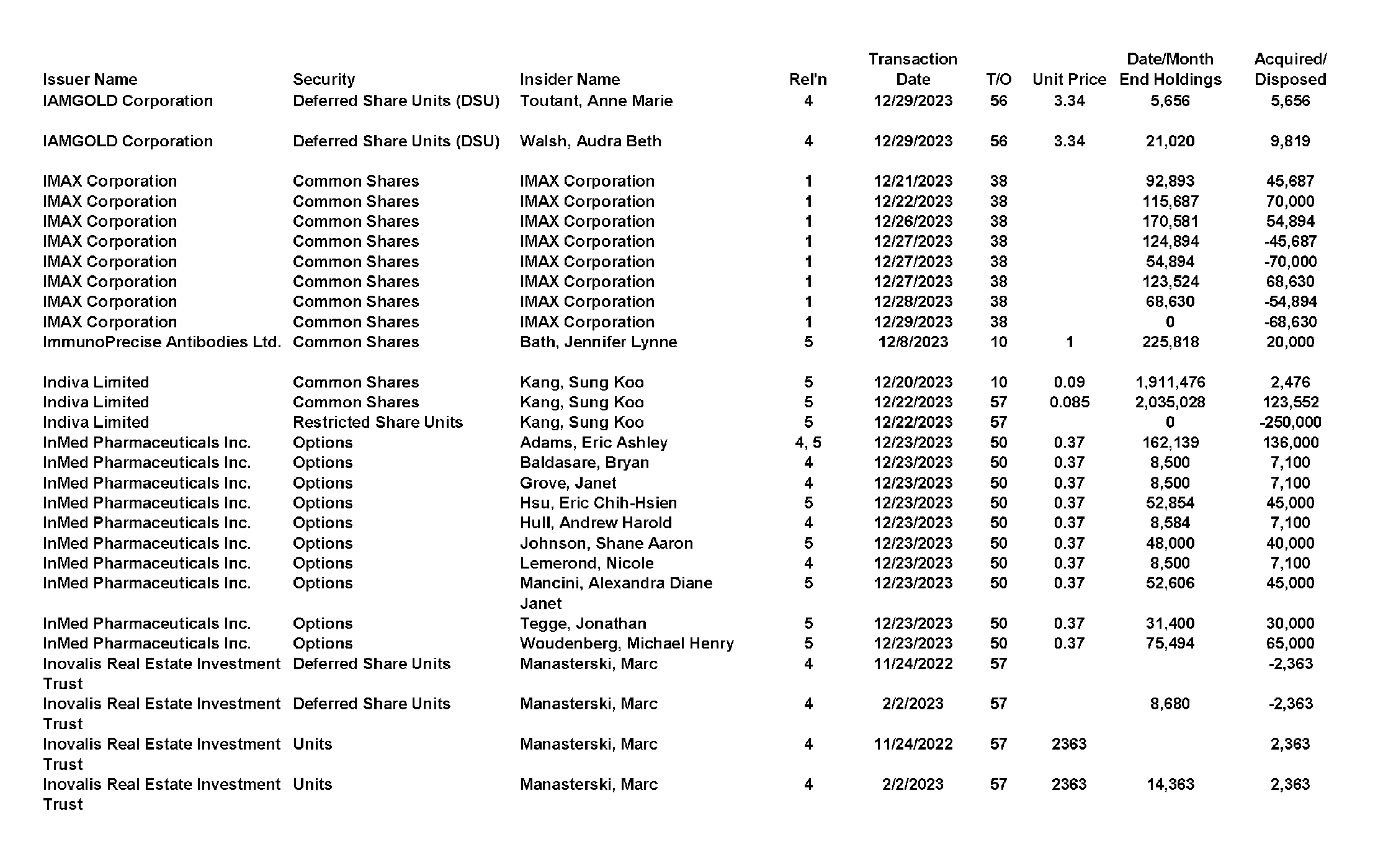 This chapter contains a weekly summary of insider transactions of Ontario reporting issuers in SEDI. Please visit the SEDI website www.sedi.ca)