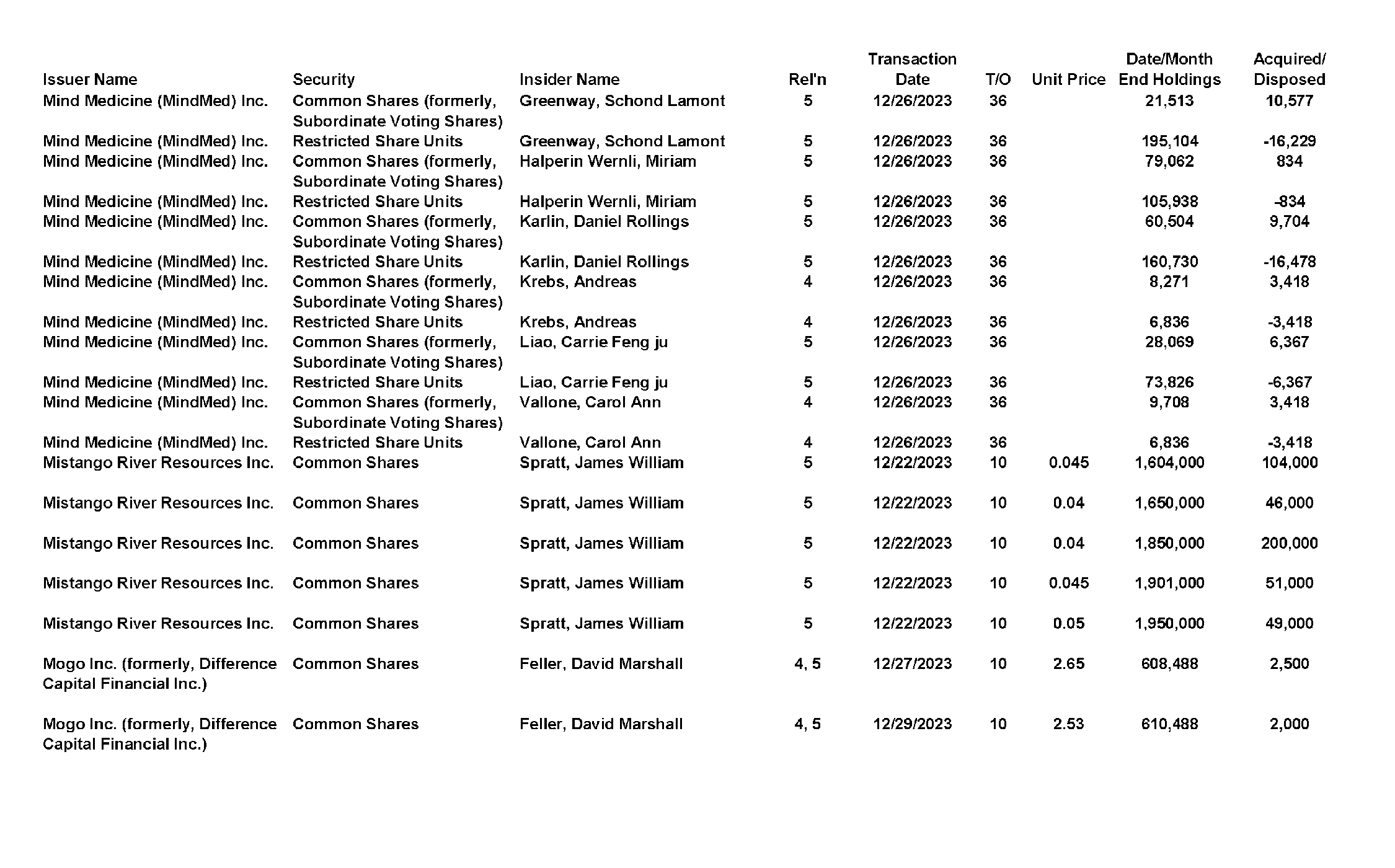 This chapter contains a weekly summary of insider transactions of Ontario reporting issuers in SEDI. Please visit the SEDI website www.sedi.ca)