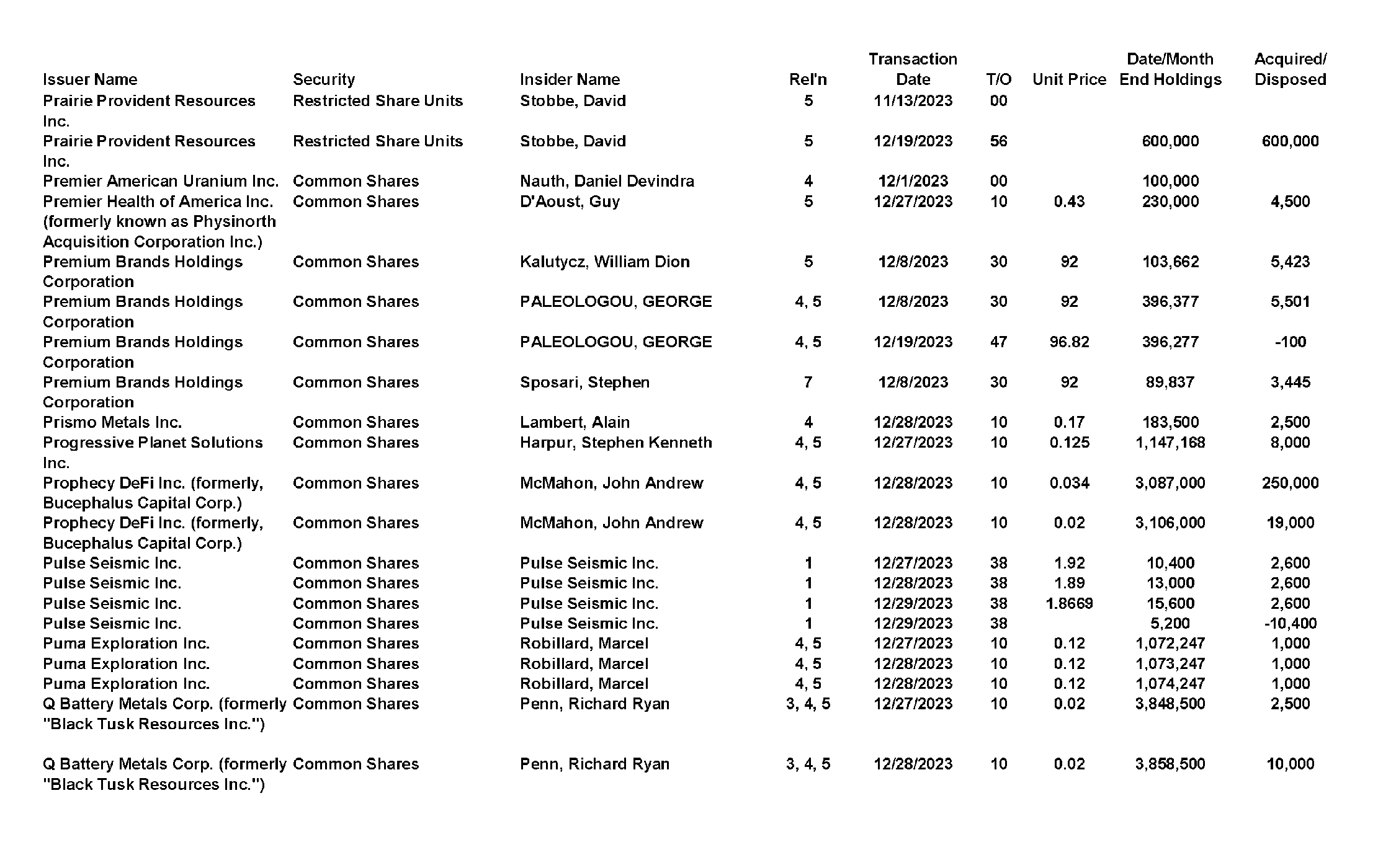 This chapter contains a weekly summary of insider transactions of Ontario reporting issuers in SEDI. Please visit the SEDI website www.sedi.ca)