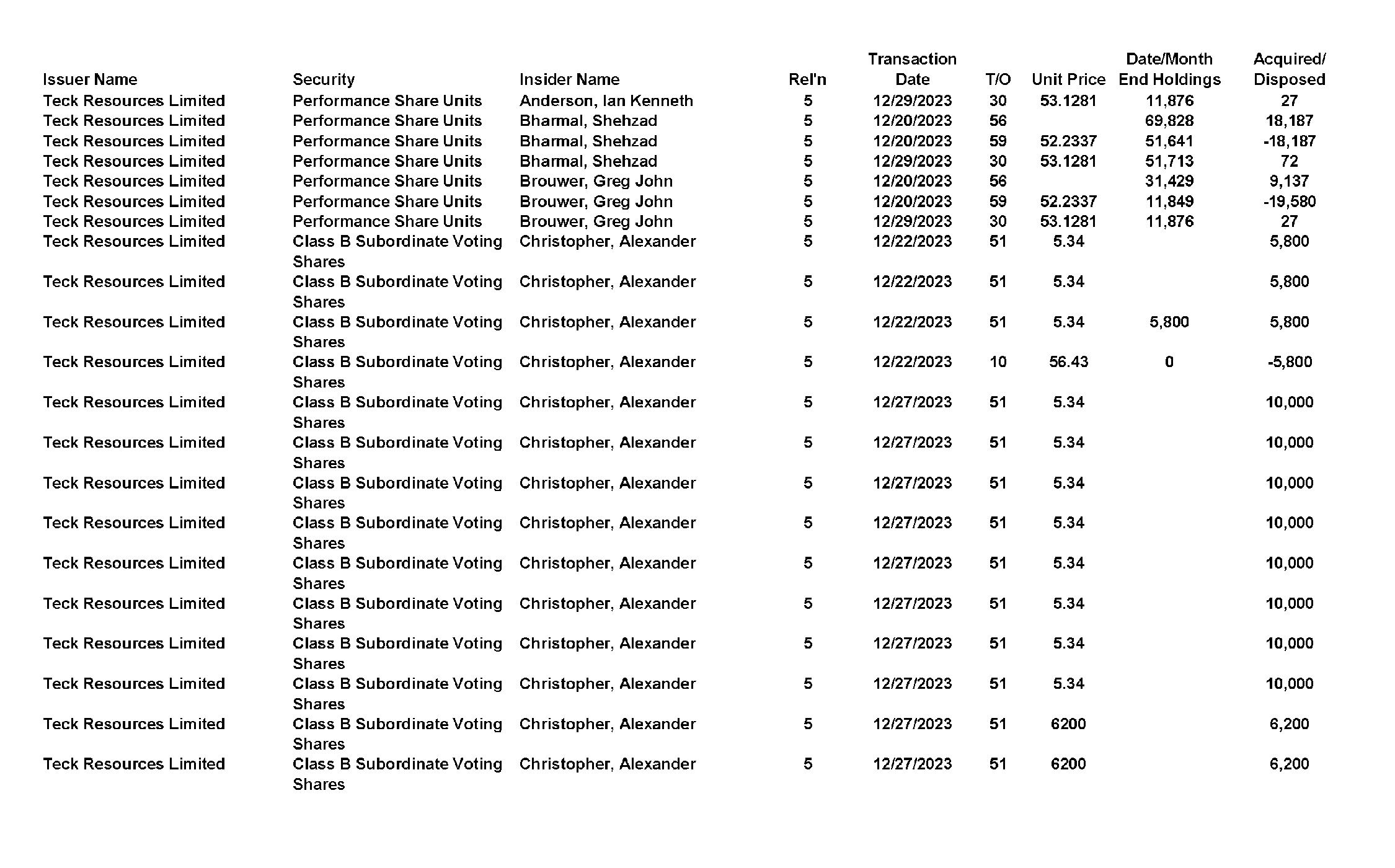 This chapter contains a weekly summary of insider transactions of Ontario reporting issuers in SEDI. Please visit the SEDI website www.sedi.ca)