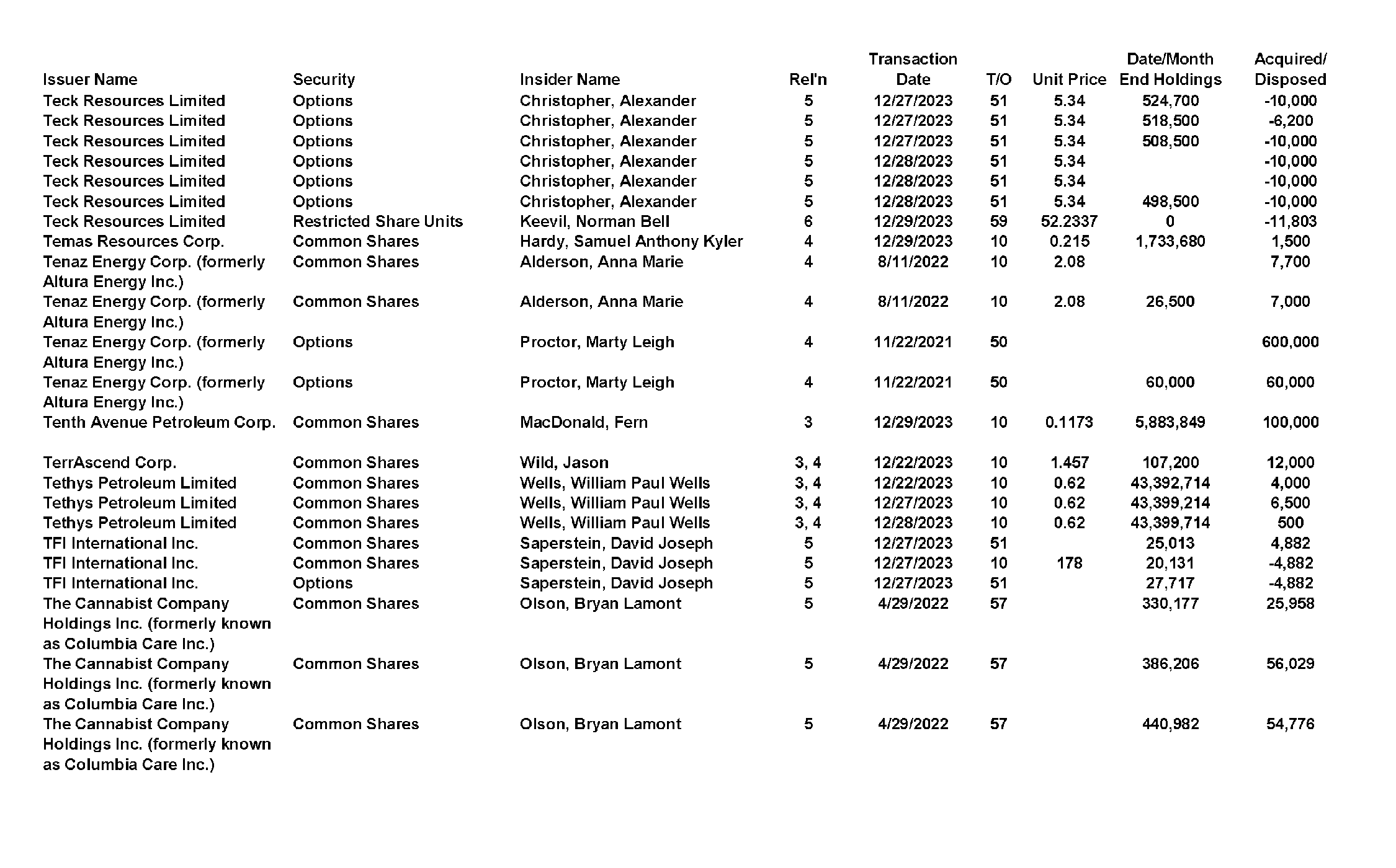 This chapter contains a weekly summary of insider transactions of Ontario reporting issuers in SEDI. Please visit the SEDI website www.sedi.ca)