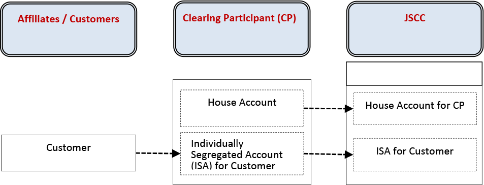 Individually Segregated Account (ISA) for Customer