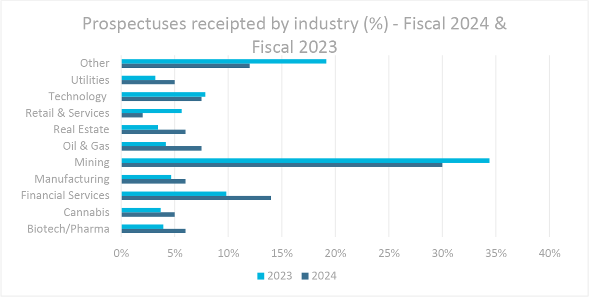 Prospectuses receipted by industry