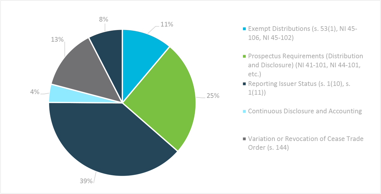 Exemptive Relief Applications