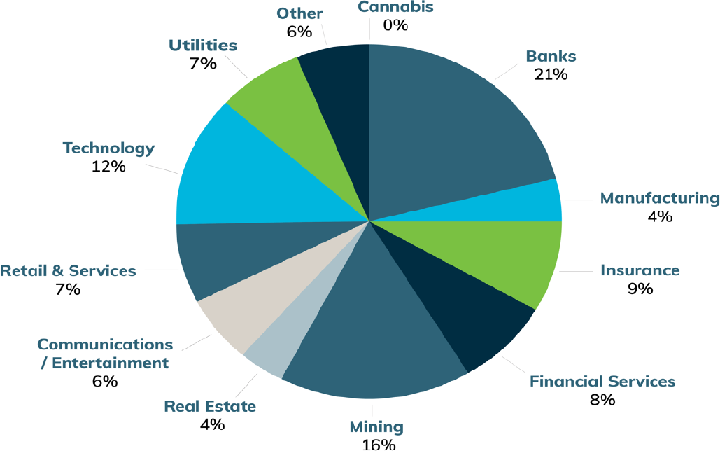 Market capitalization of Ontario