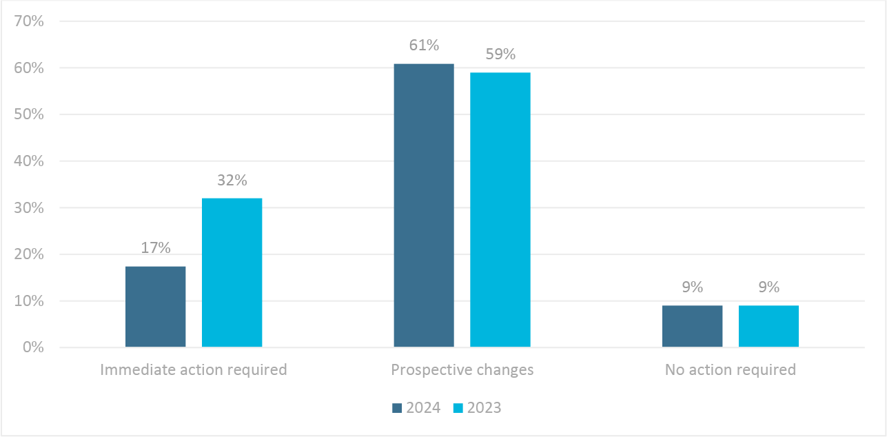 Outcomes of full CD reviews
