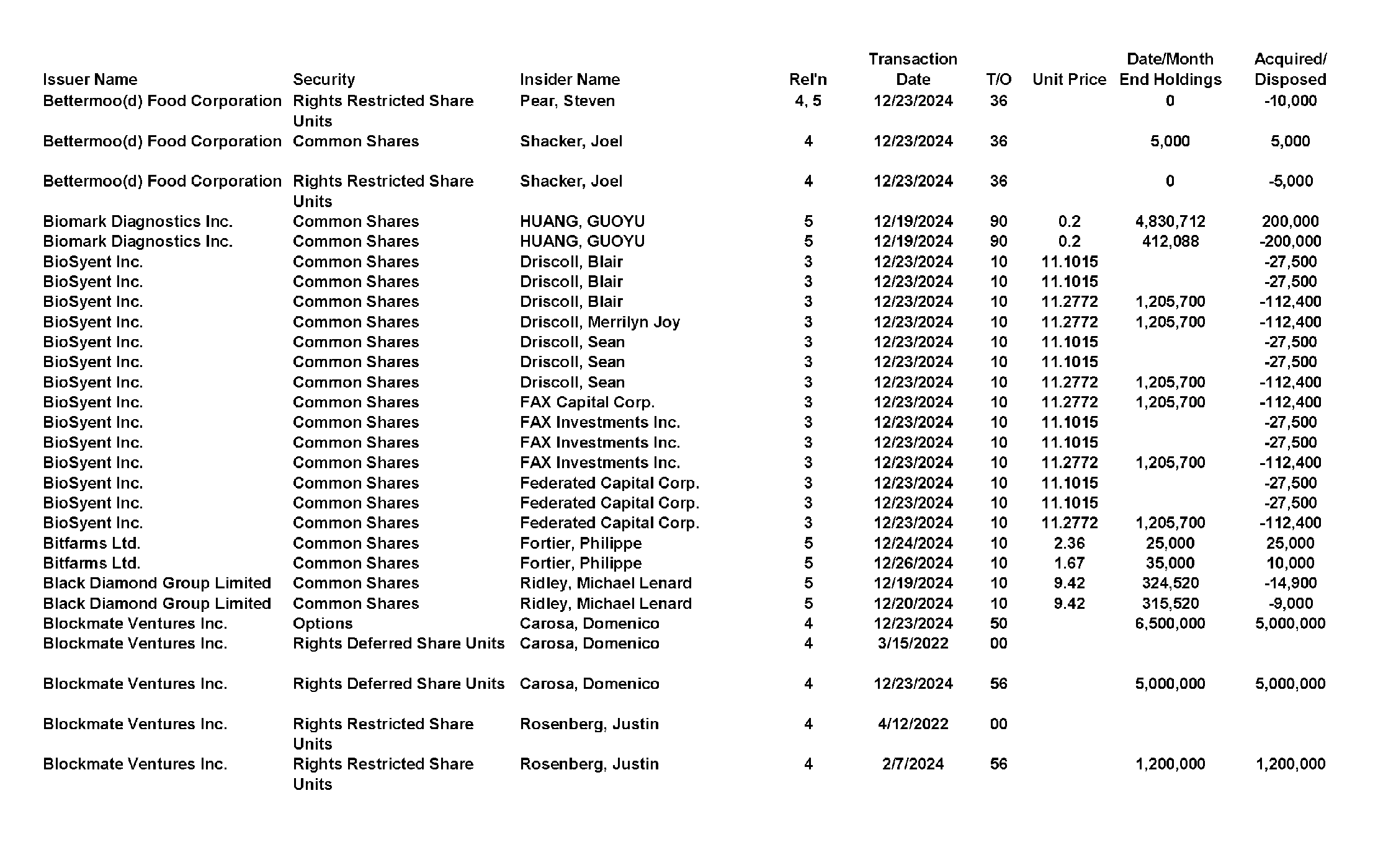 This chapter contains a weekly summary of insider transactions of Ontario reporting issuers in SEDI. Please visit the SEDI website www.sedi.ca)
