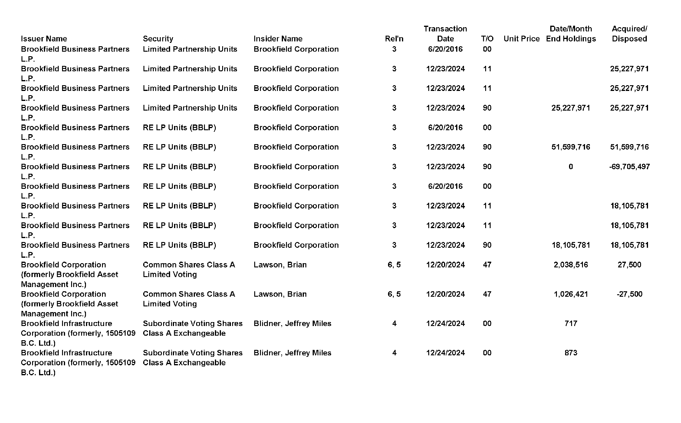 This chapter contains a weekly summary of insider transactions of Ontario reporting issuers in SEDI. Please visit the SEDI website www.sedi.ca)