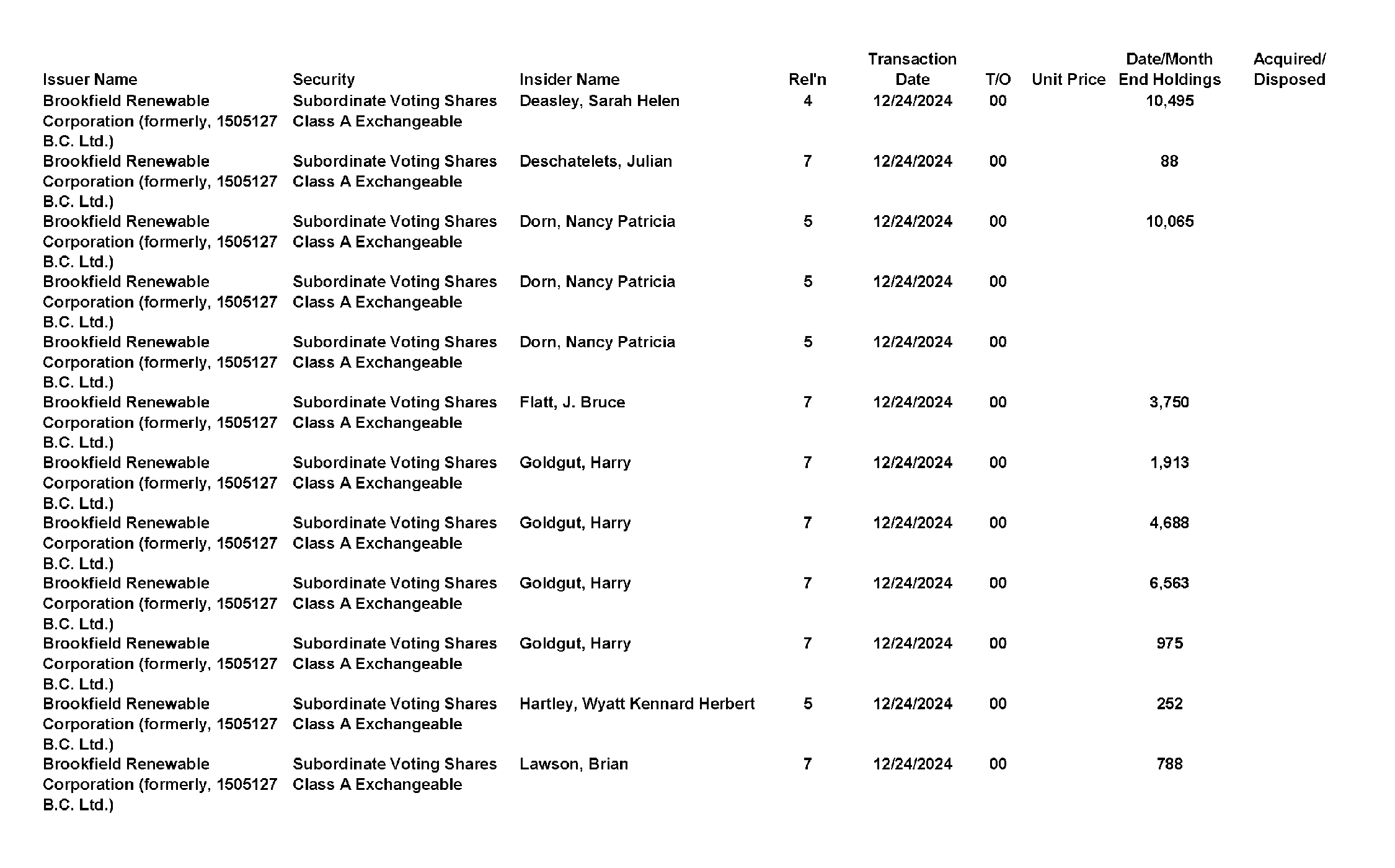 This chapter contains a weekly summary of insider transactions of Ontario reporting issuers in SEDI. Please visit the SEDI website www.sedi.ca)
