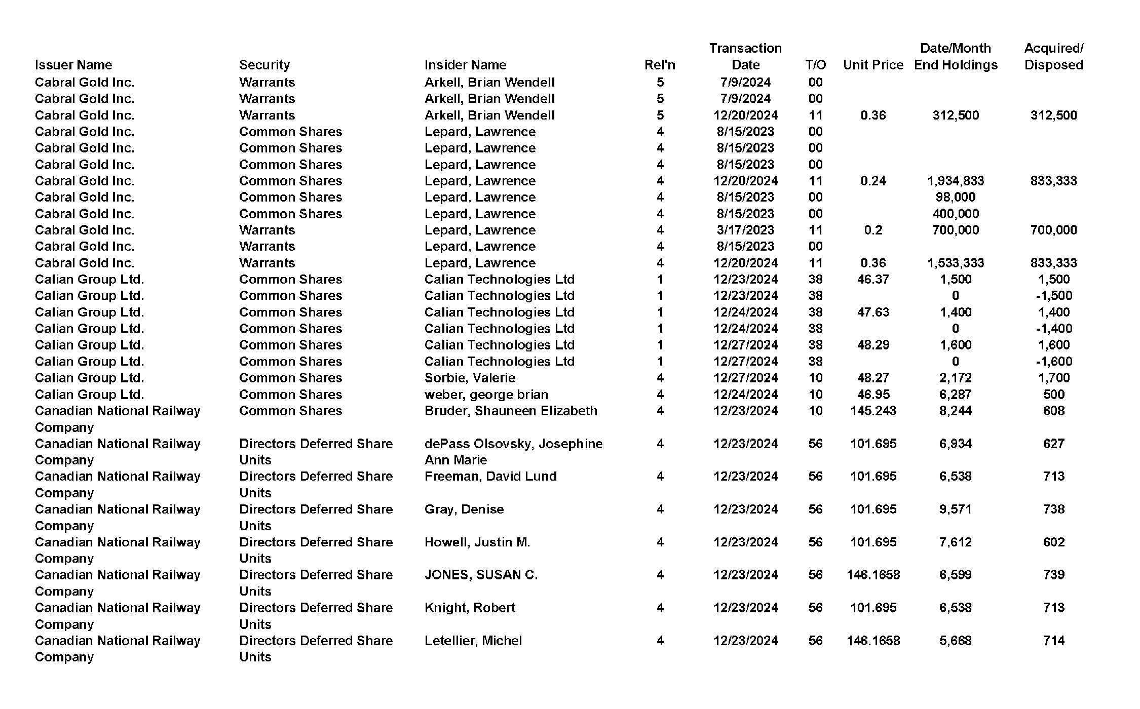 This chapter contains a weekly summary of insider transactions of Ontario reporting issuers in SEDI. Please visit the SEDI website www.sedi.ca)