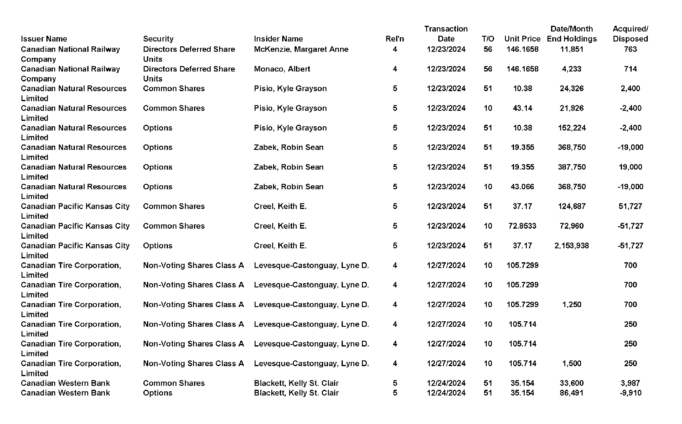 This chapter contains a weekly summary of insider transactions of Ontario reporting issuers in SEDI. Please visit the SEDI website www.sedi.ca)