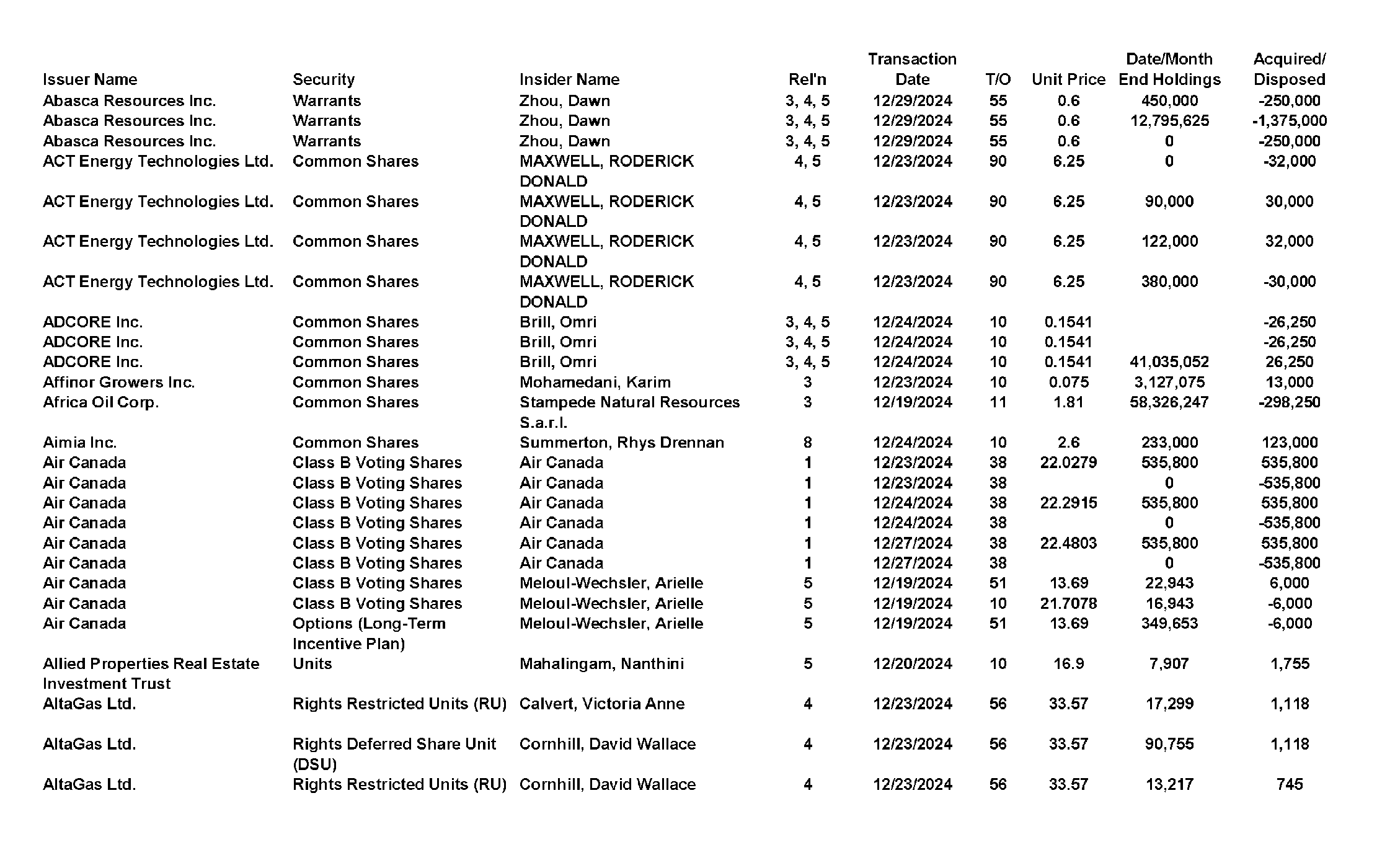 This chapter contains a weekly summary of insider transactions of Ontario reporting issuers in SEDI. Please visit the SEDI website www.sedi.ca)