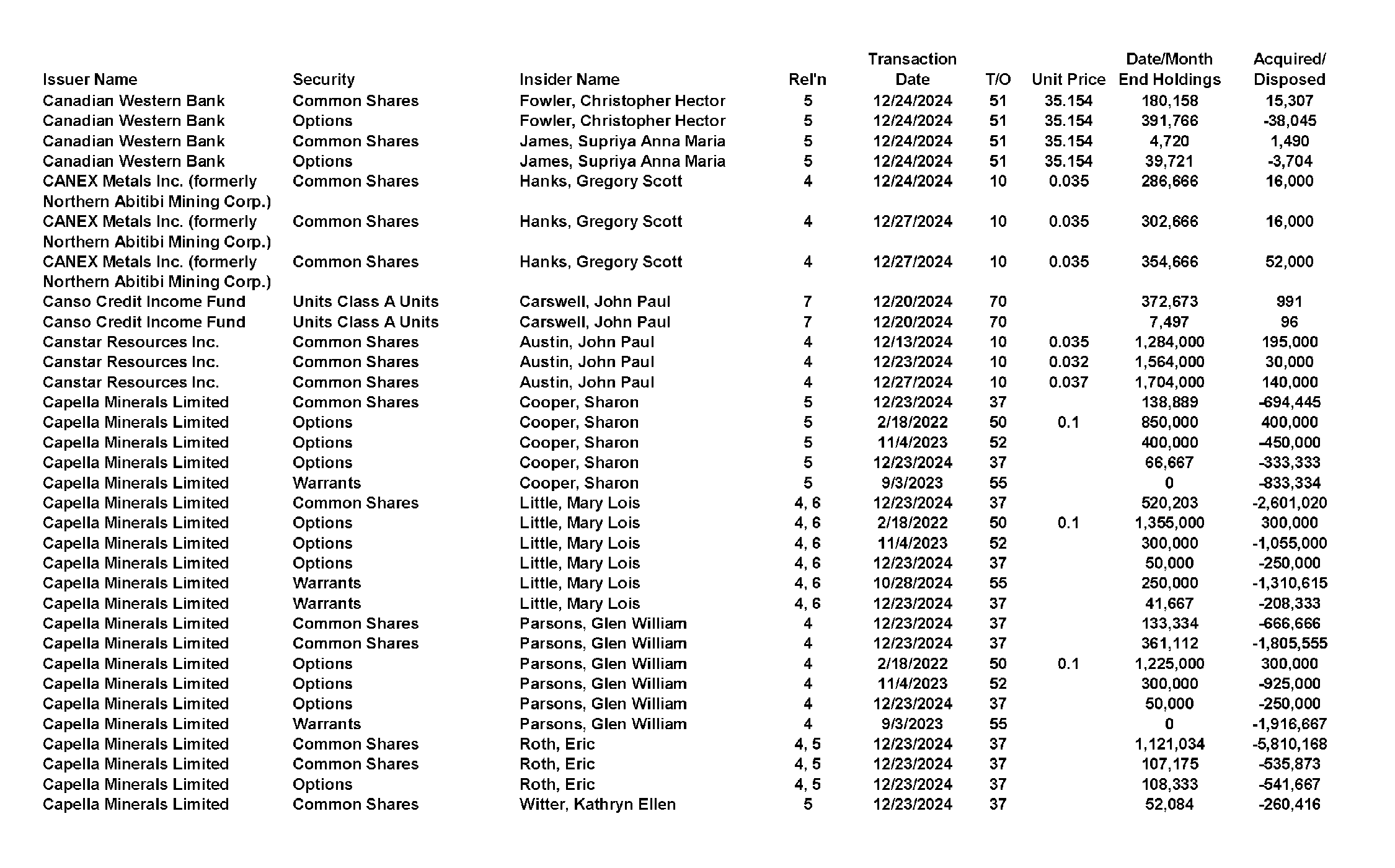 This chapter contains a weekly summary of insider transactions of Ontario reporting issuers in SEDI. Please visit the SEDI website www.sedi.ca)