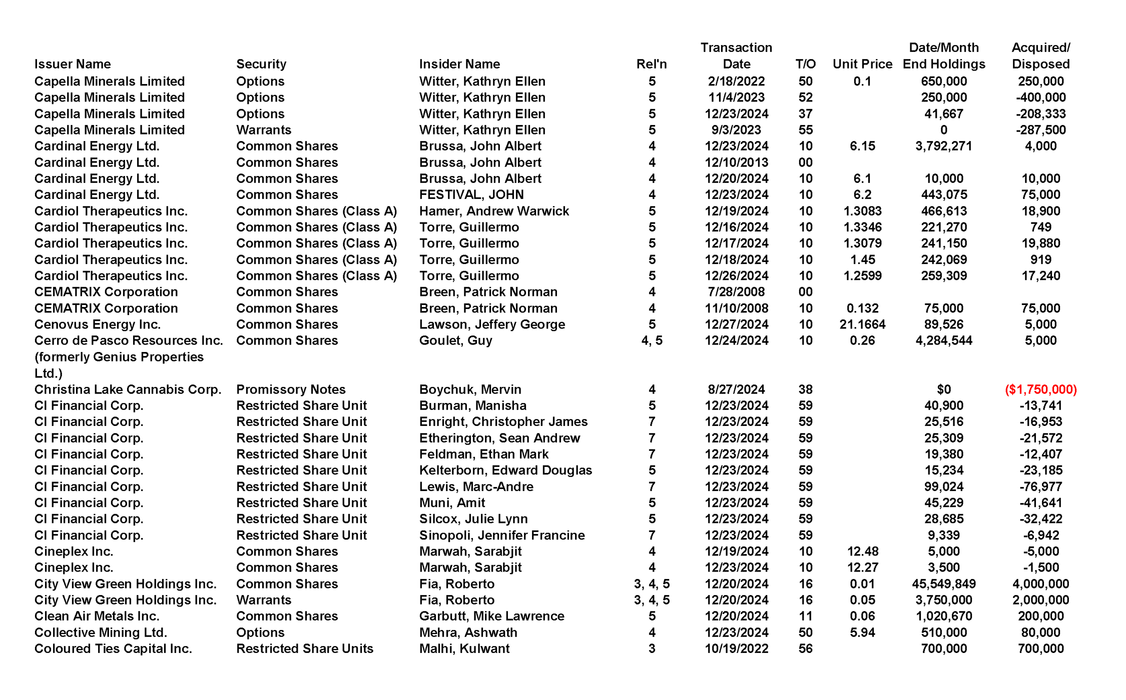 This chapter contains a weekly summary of insider transactions of Ontario reporting issuers in SEDI. Please visit the SEDI website www.sedi.ca)