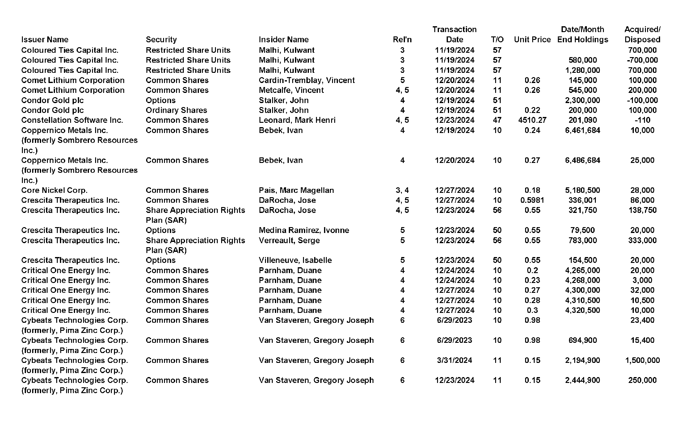 This chapter contains a weekly summary of insider transactions of Ontario reporting issuers in SEDI. Please visit the SEDI website www.sedi.ca)