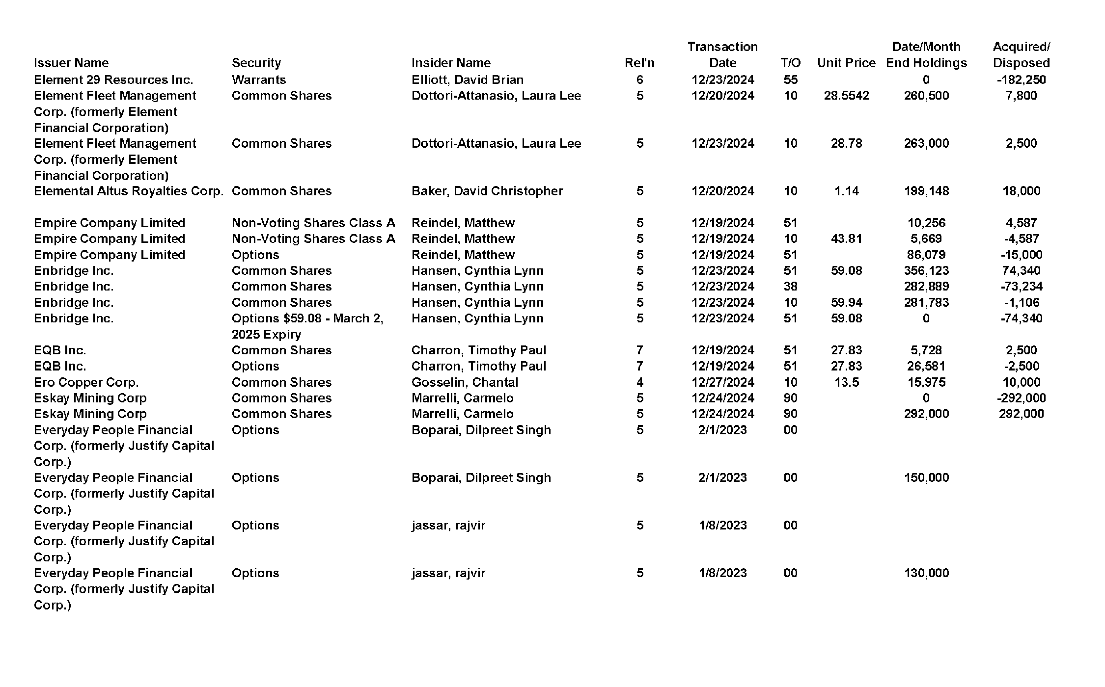 This chapter contains a weekly summary of insider transactions of Ontario reporting issuers in SEDI. Please visit the SEDI website www.sedi.ca)