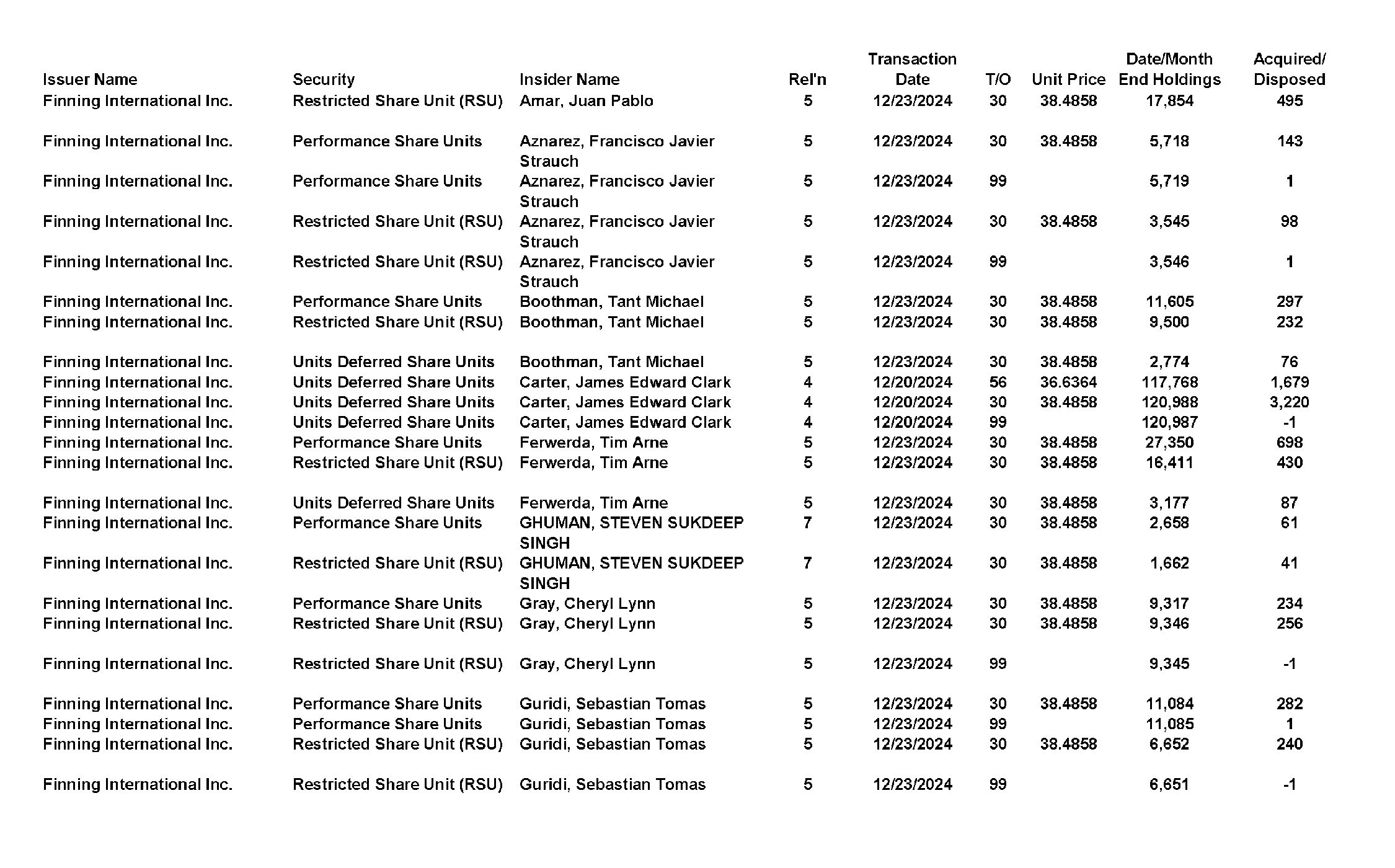 This chapter contains a weekly summary of insider transactions of Ontario reporting issuers in SEDI. Please visit the SEDI website www.sedi.ca)