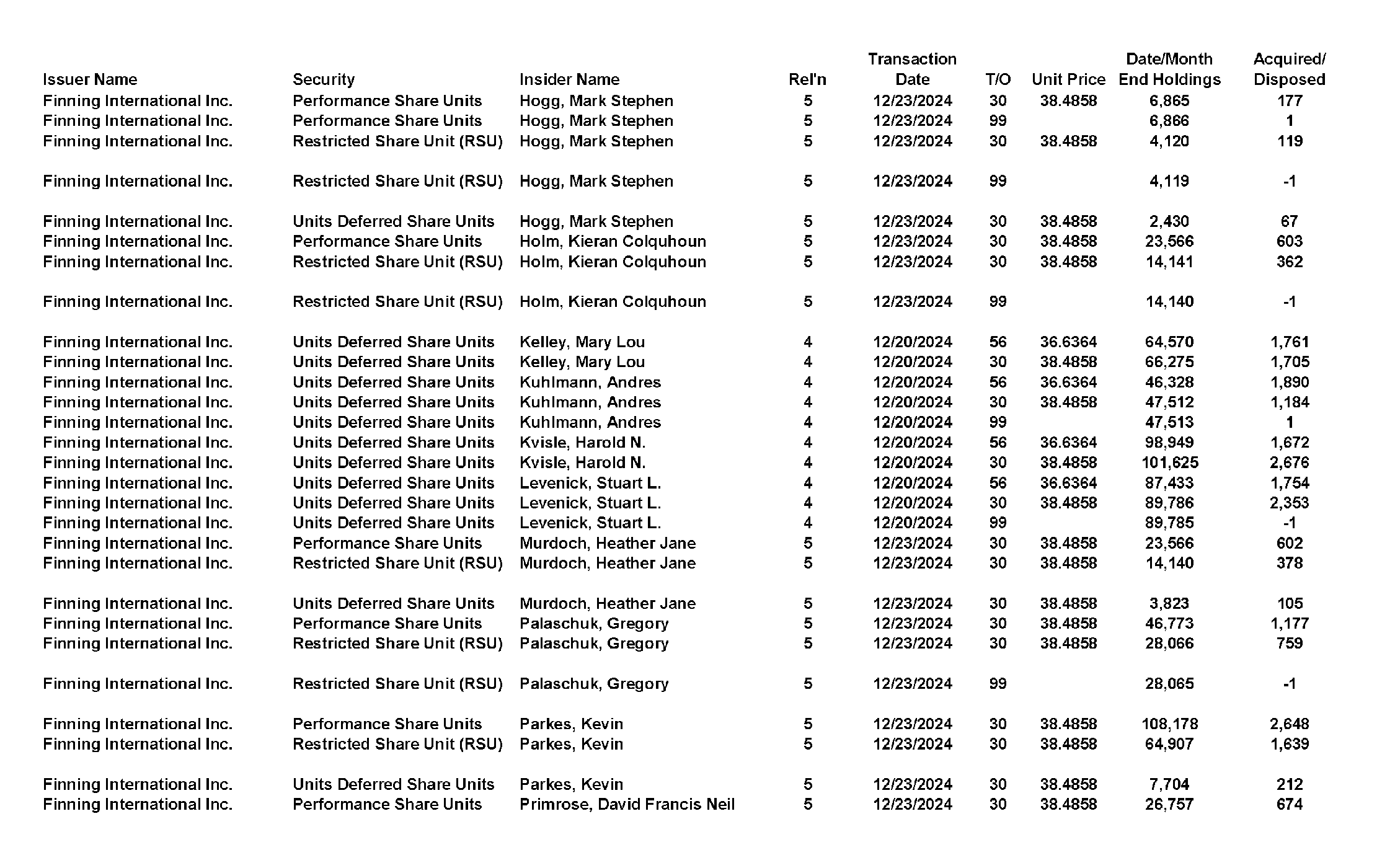 This chapter contains a weekly summary of insider transactions of Ontario reporting issuers in SEDI. Please visit the SEDI website www.sedi.ca)