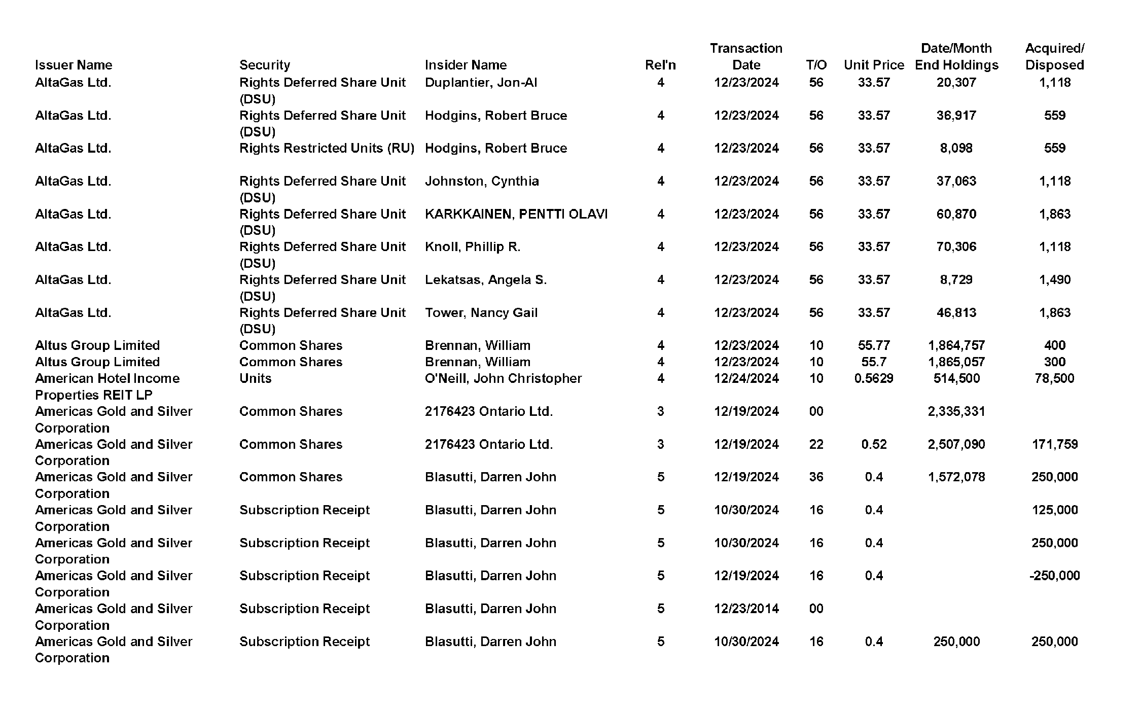 This chapter contains a weekly summary of insider transactions of Ontario reporting issuers in SEDI. Please visit the SEDI website www.sedi.ca)