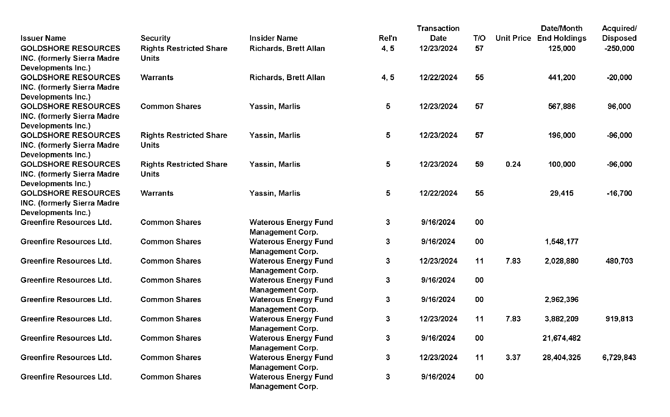 This chapter contains a weekly summary of insider transactions of Ontario reporting issuers in SEDI. Please visit the SEDI website www.sedi.ca)