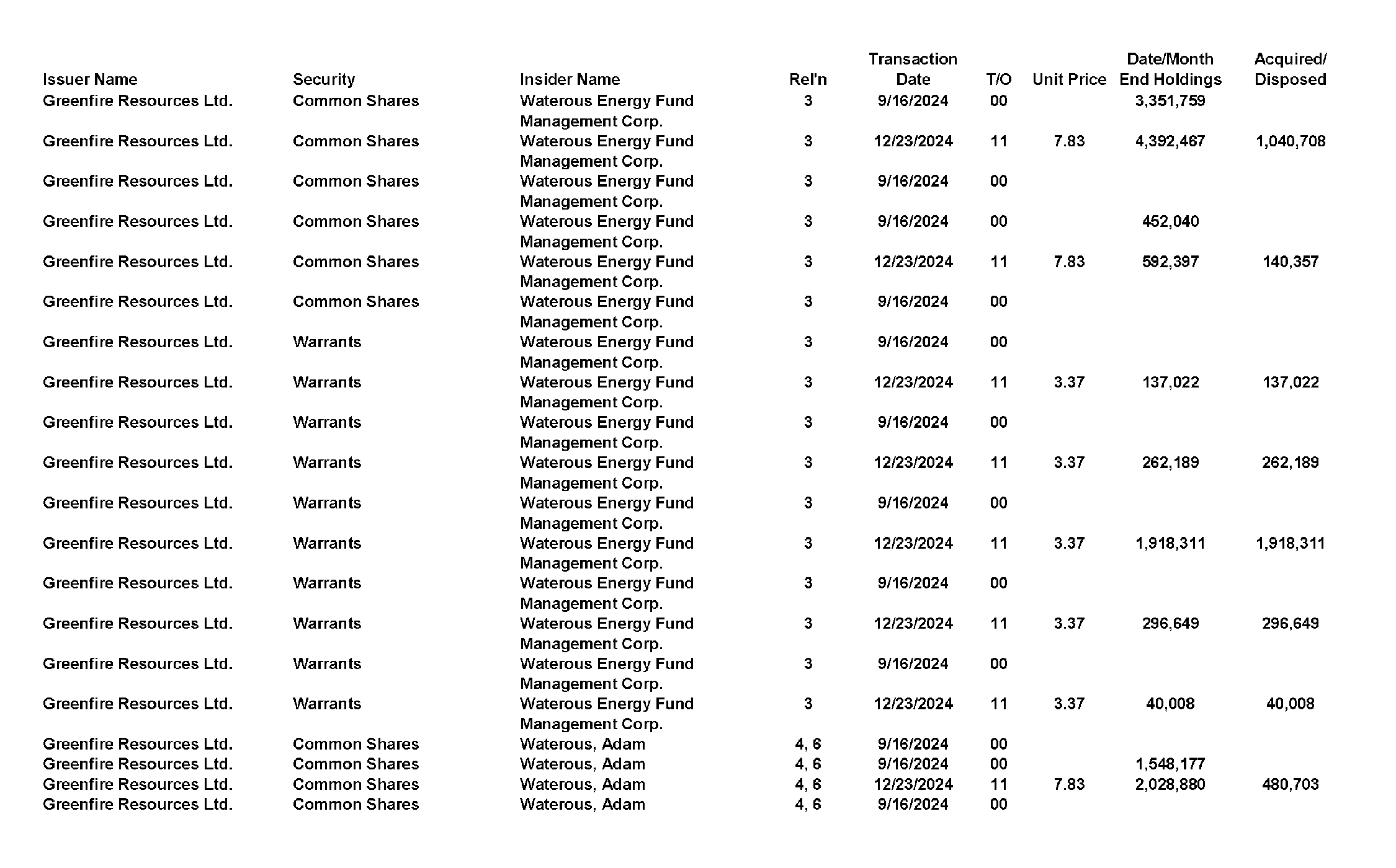 This chapter contains a weekly summary of insider transactions of Ontario reporting issuers in SEDI. Please visit the SEDI website www.sedi.ca)
