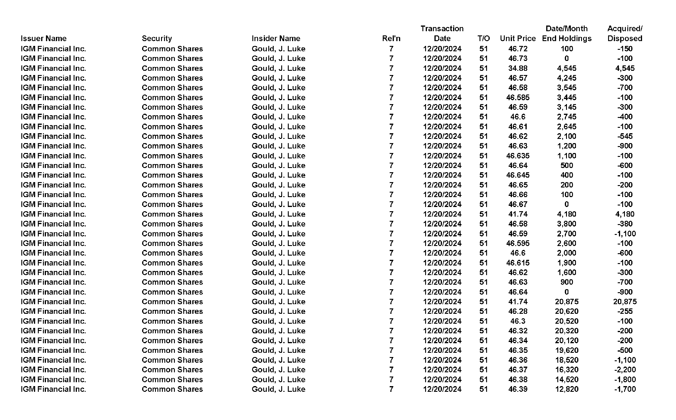 This chapter contains a weekly summary of insider transactions of Ontario reporting issuers in SEDI. Please visit the SEDI website www.sedi.ca)