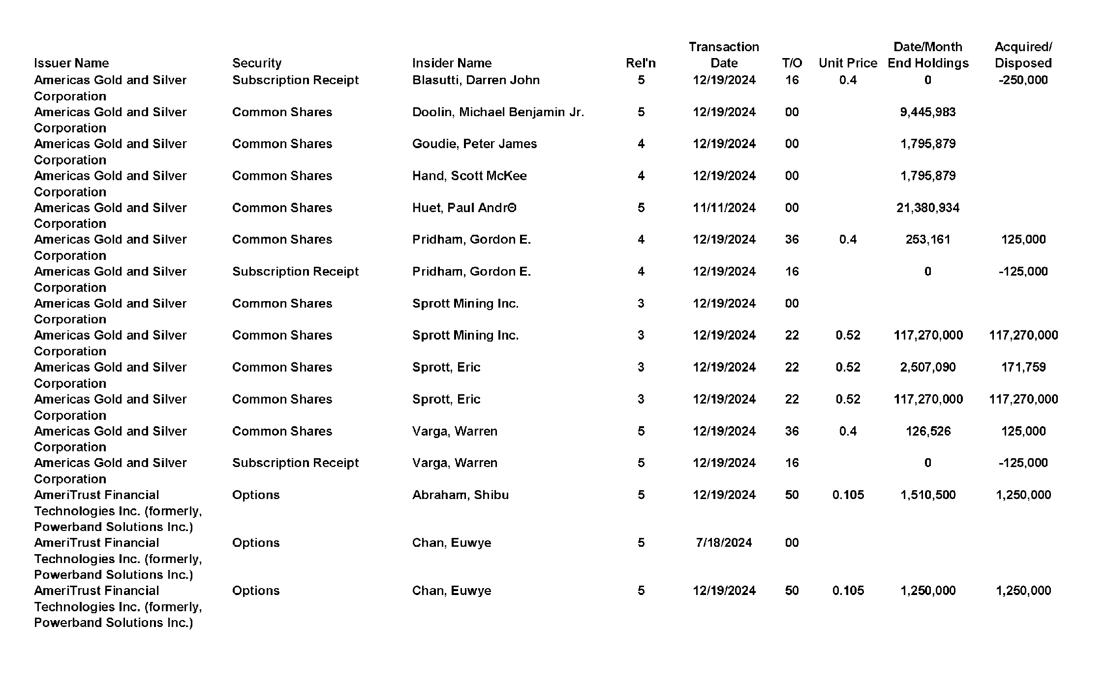 This chapter contains a weekly summary of insider transactions of Ontario reporting issuers in SEDI. Please visit the SEDI website www.sedi.ca)