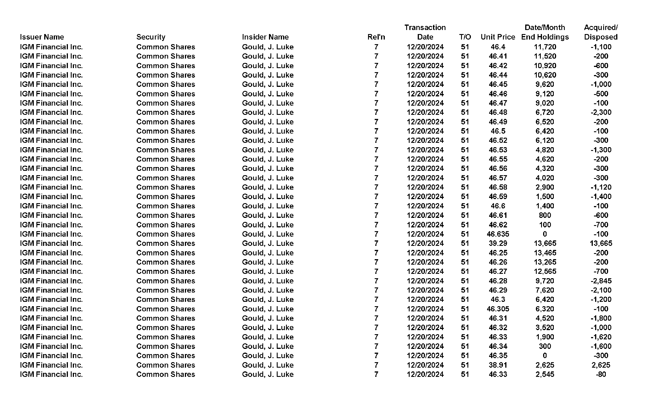 This chapter contains a weekly summary of insider transactions of Ontario reporting issuers in SEDI. Please visit the SEDI website www.sedi.ca)