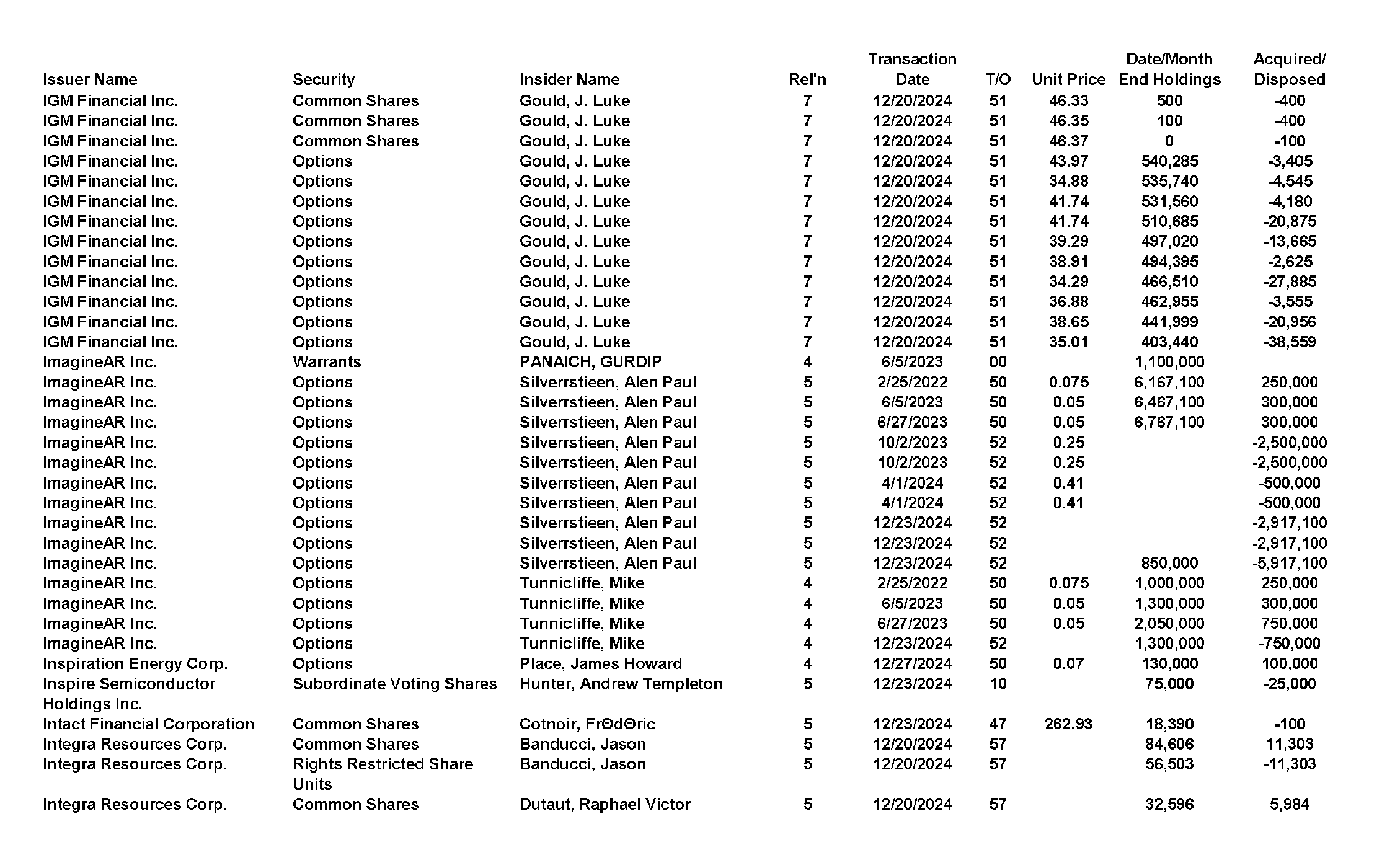 This chapter contains a weekly summary of insider transactions of Ontario reporting issuers in SEDI. Please visit the SEDI website www.sedi.ca)
