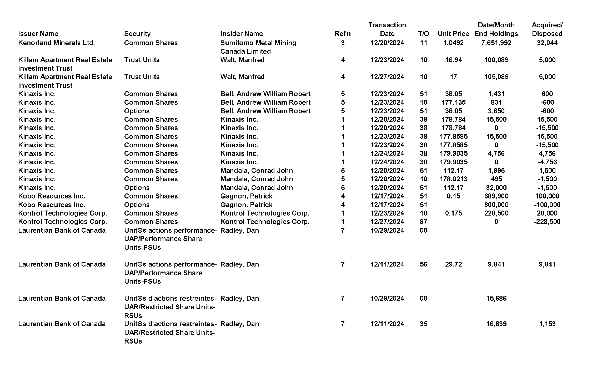 This chapter contains a weekly summary of insider transactions of Ontario reporting issuers in SEDI. Please visit the SEDI website www.sedi.ca)